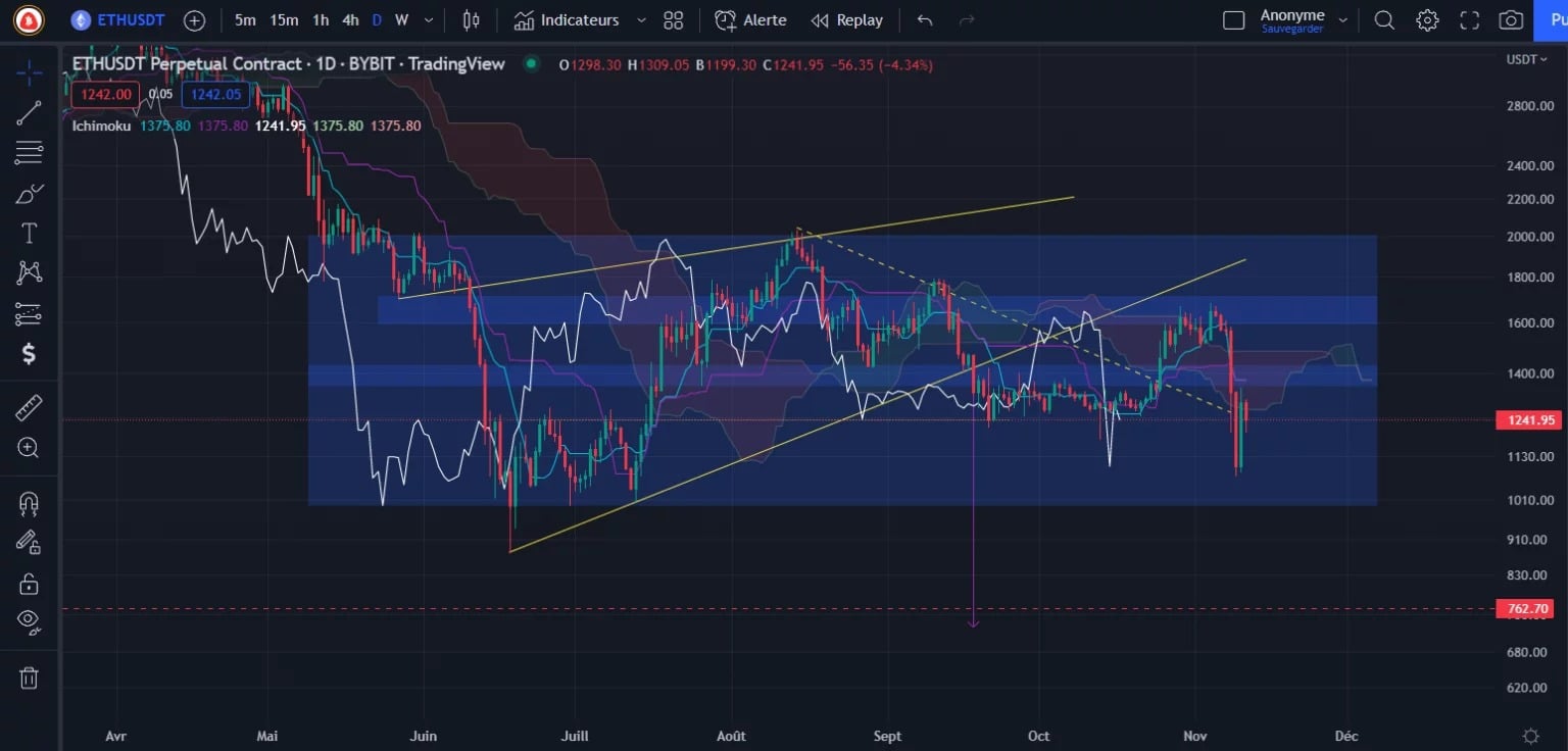 Figure 3 - Ether Price Chart (Daily)