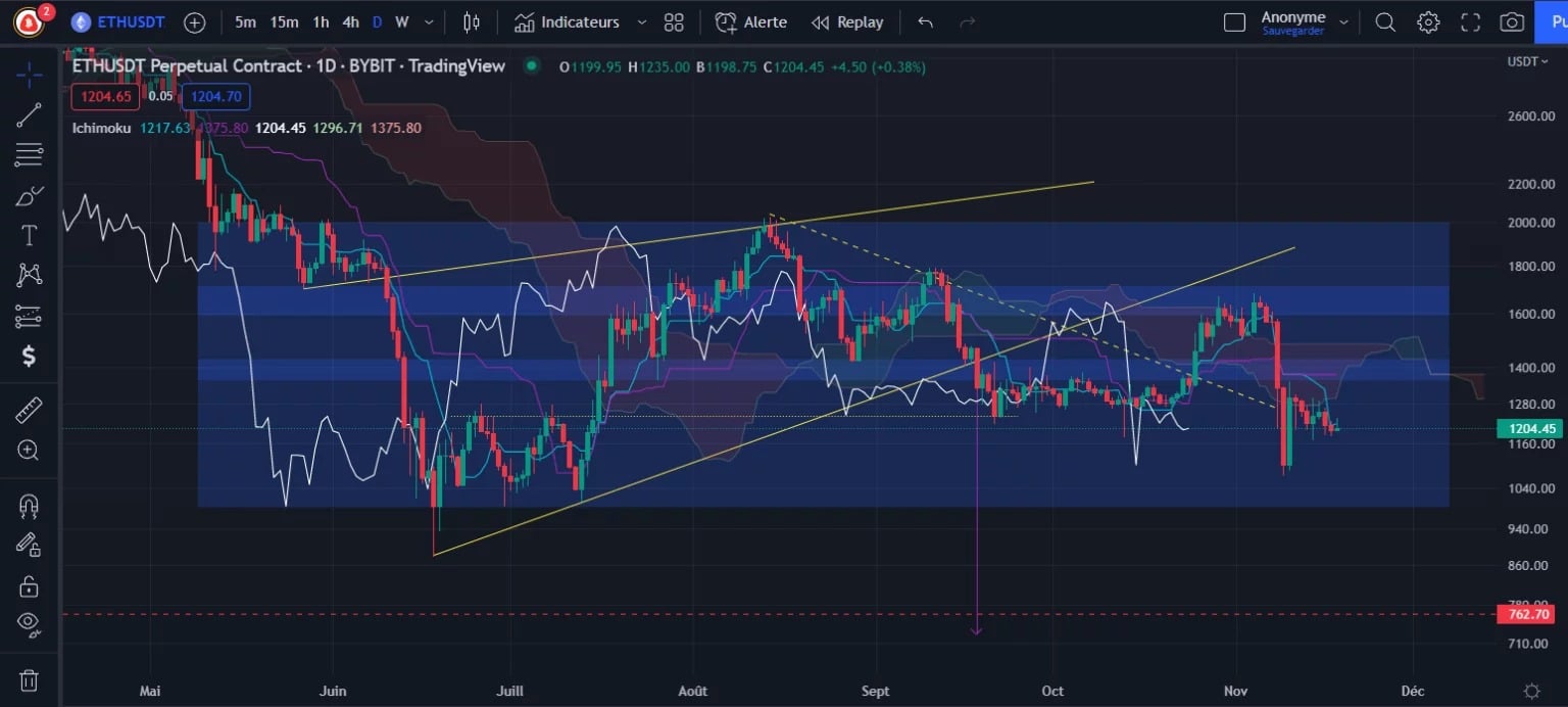 Figure 3 - Ether Price Chart (Daily)