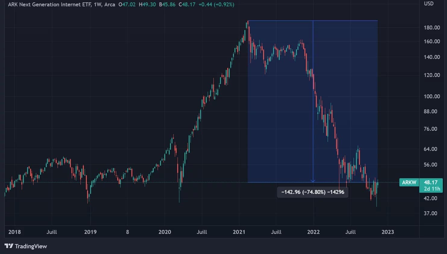 Рисунок 3 - Цена ARKW ETF