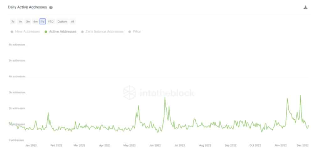 Источник: IntoTheBlock's WBTC's Analytics