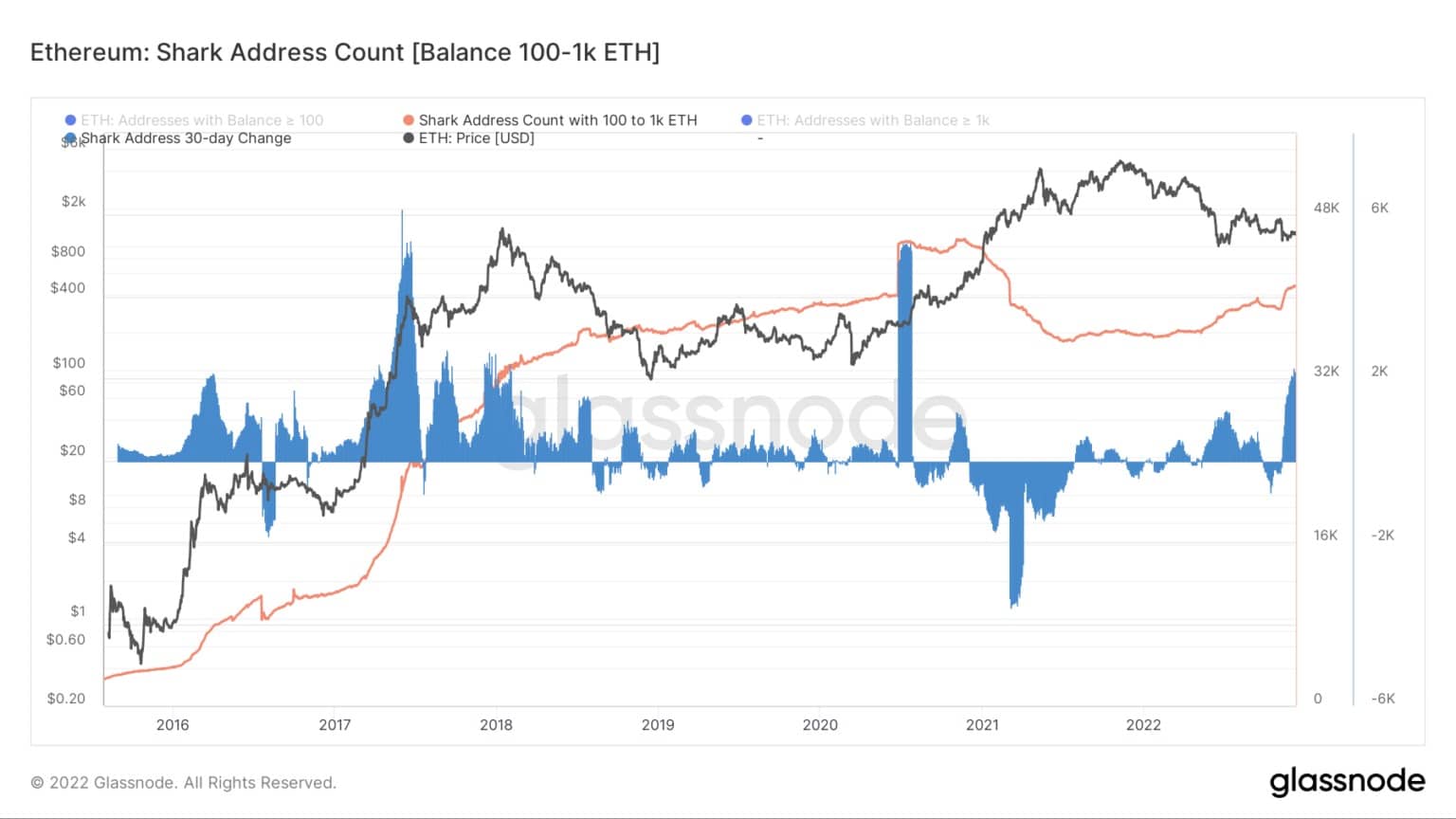 ETH Shark adressen