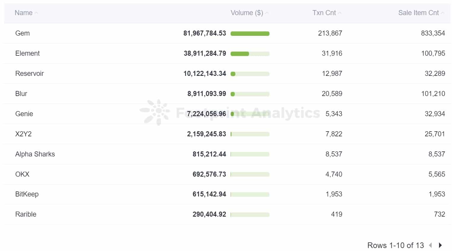 Footprint Analytics - NFT Aggregator List Based on 90 Days