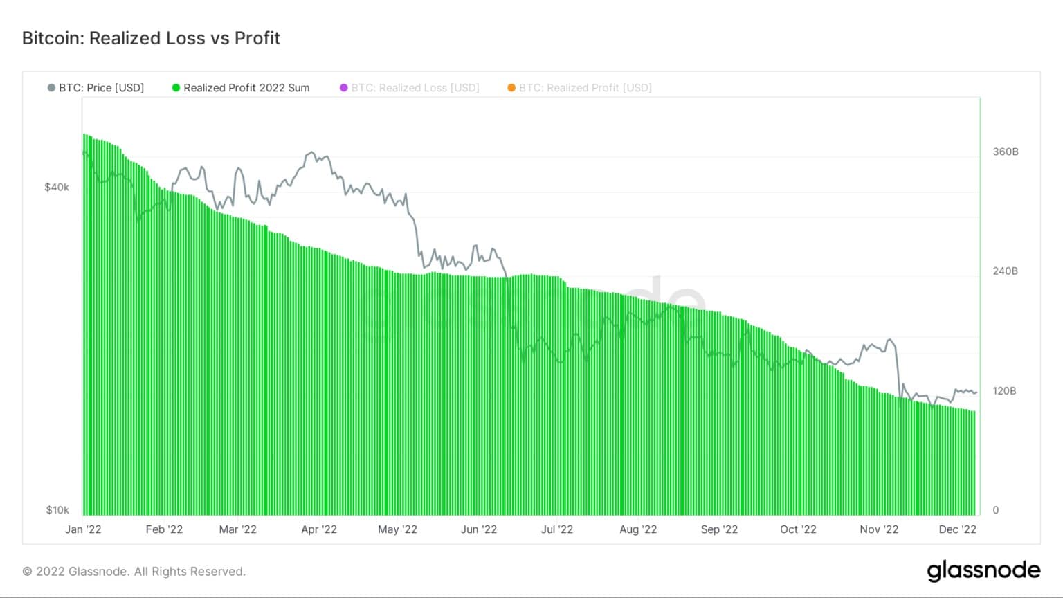 来源。Glassnode