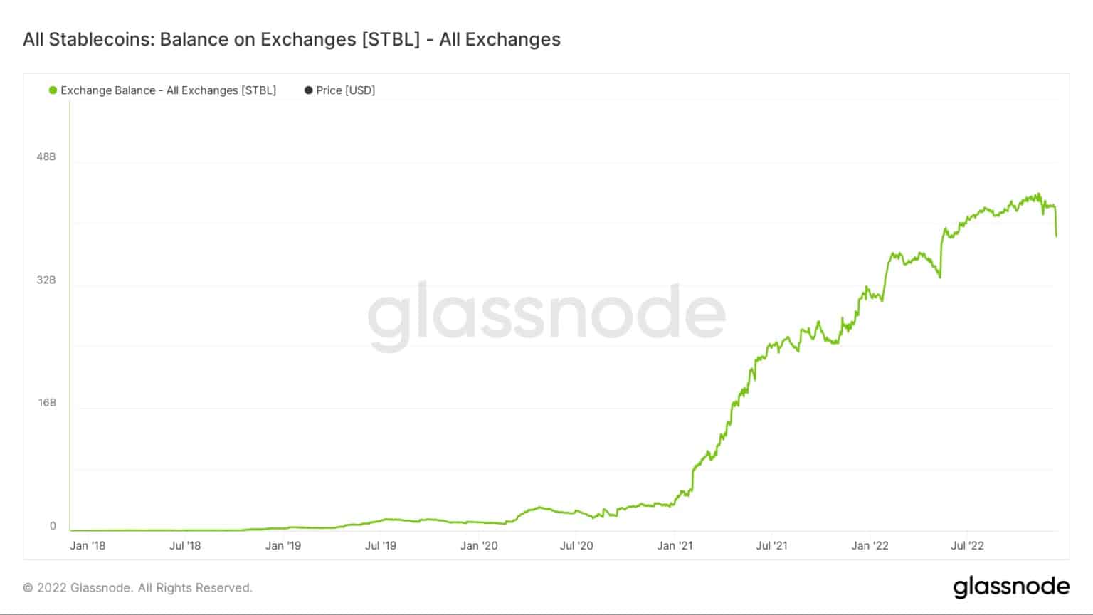 Alle stablecoins: Saldo op beurzen / Bron: Glassnode.com