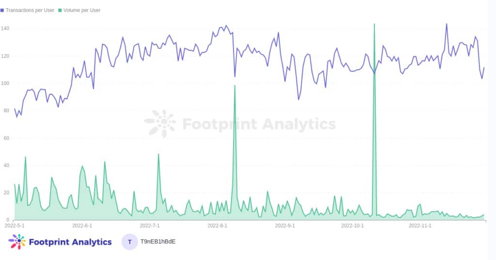 Отчет за ноември - обем на GameFi и транзакции на потребител