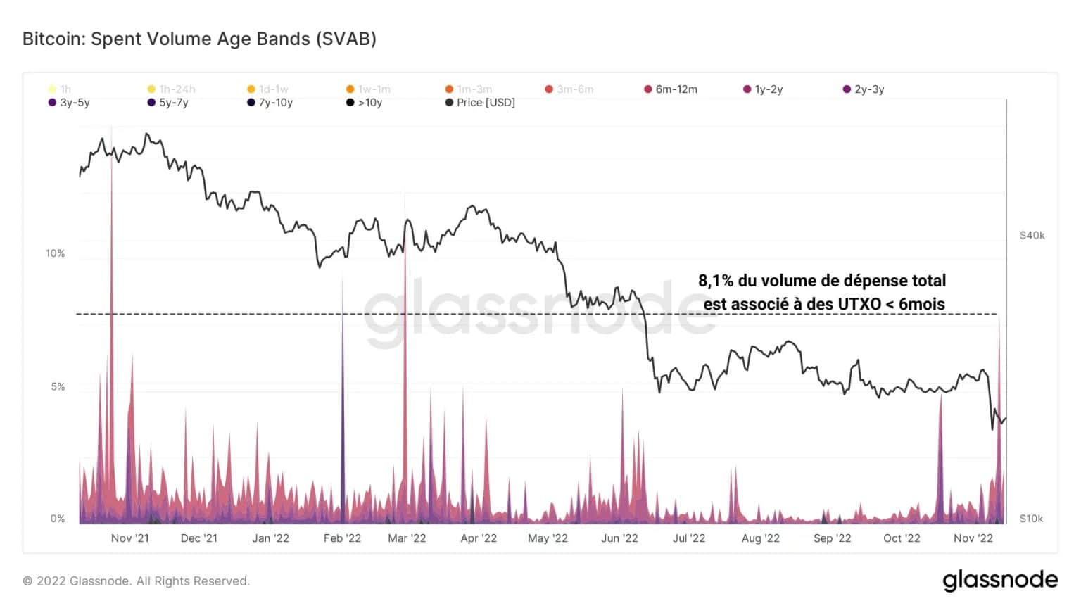 図4:BTCの使用量の年齢帯(6ヶ月以上)