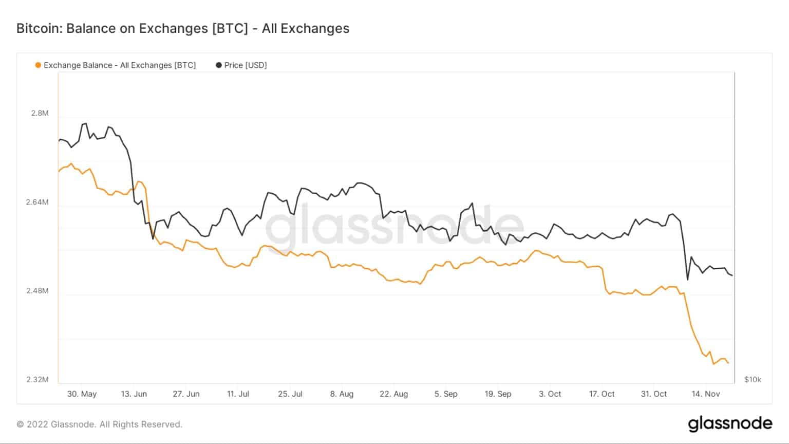 Bitcoin: Balance on Exchanges - All Exchanges (Source: Glassnode)