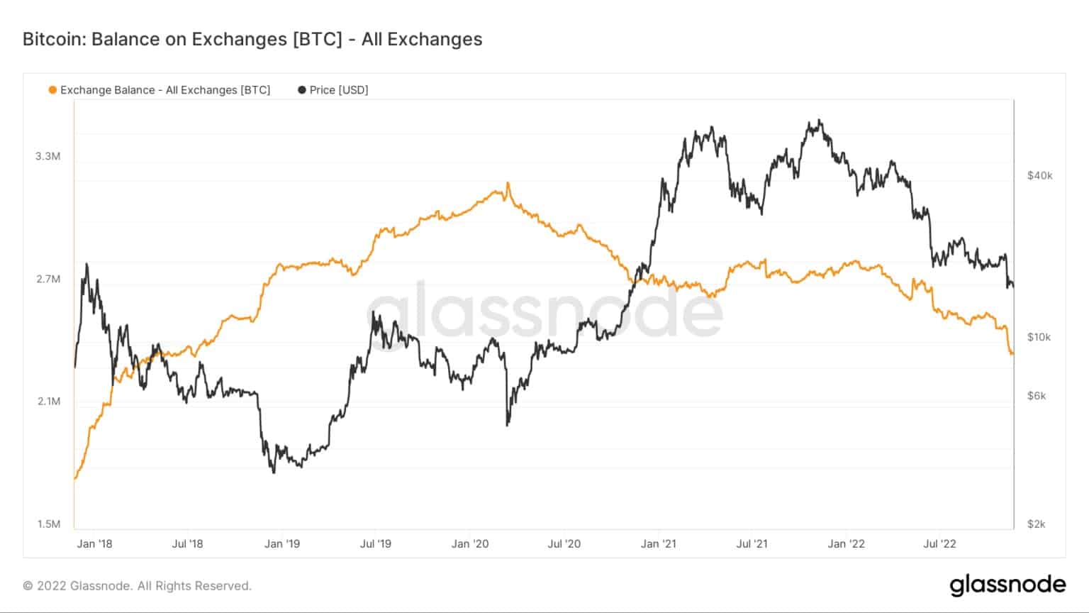Graphique montrant les soldes de Bitcoin sur tous les échanges centralisés de 2012 à 2022 (Source : Glassnode)
