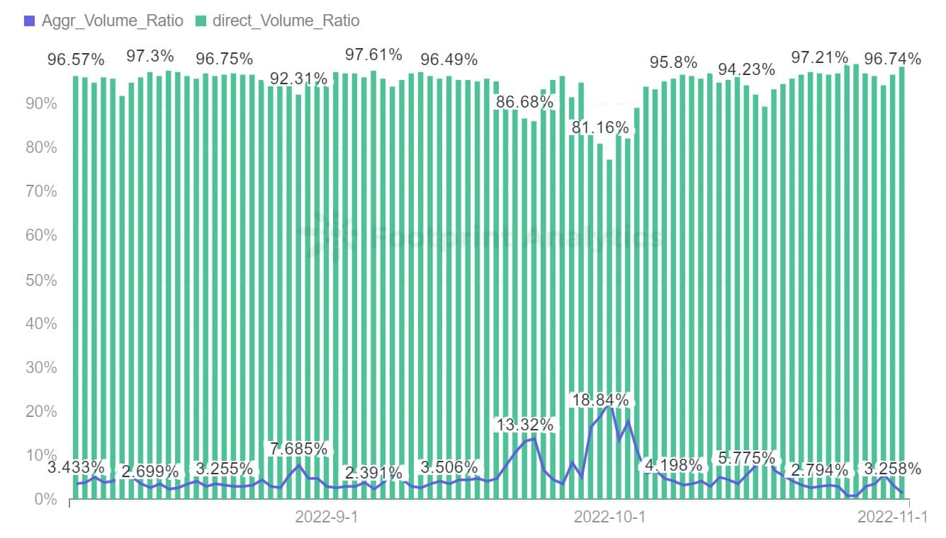Footprint Analytics - Aggregator Daily Ratio