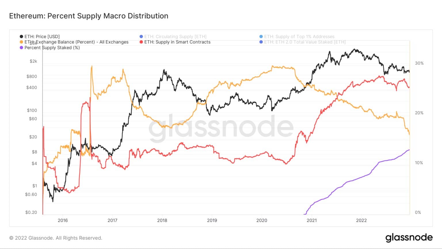 Ethereum: Макрораспределение предложения в процентах / Источник: Glassnode.com