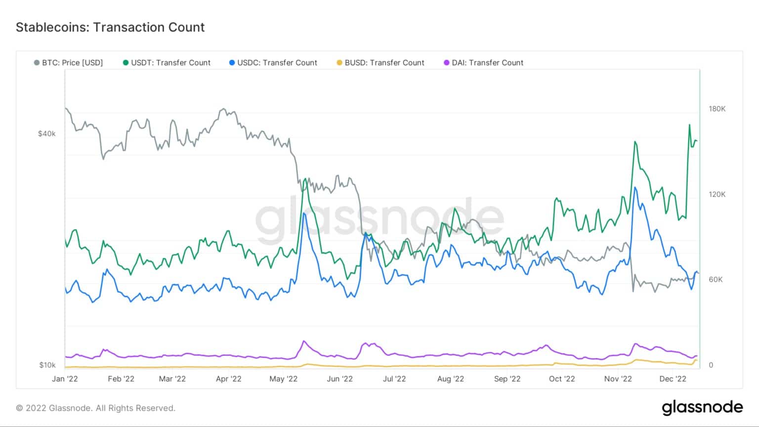 Stablecoins: Transactietelling / Bron: Glassnode.com
