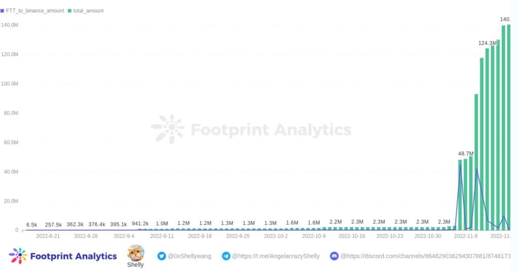 Footprint Analytics - FTT Transferred to Binance