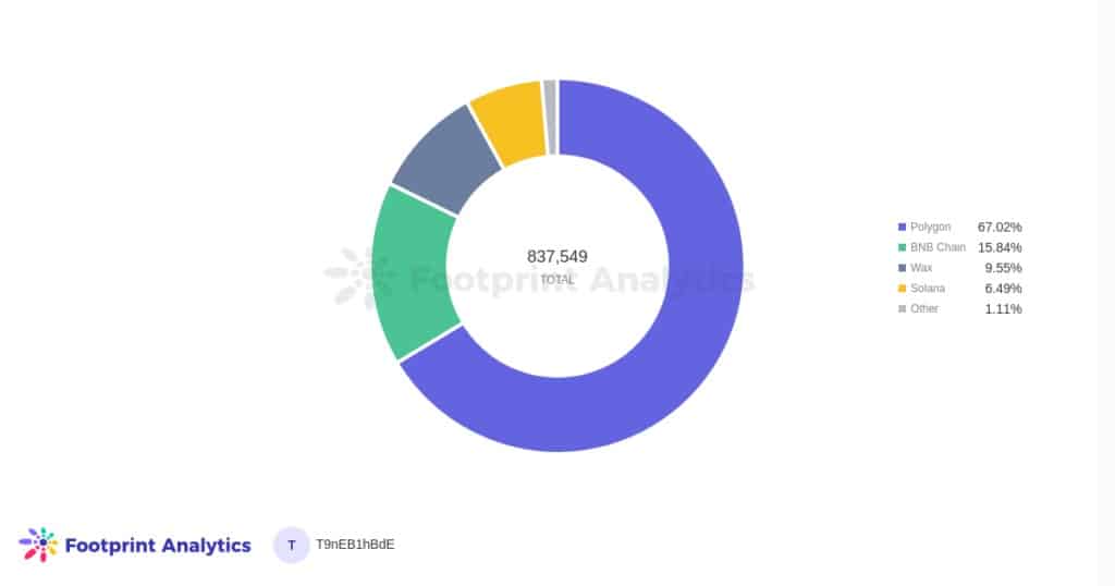 Нови потребители по вериги % - ноември