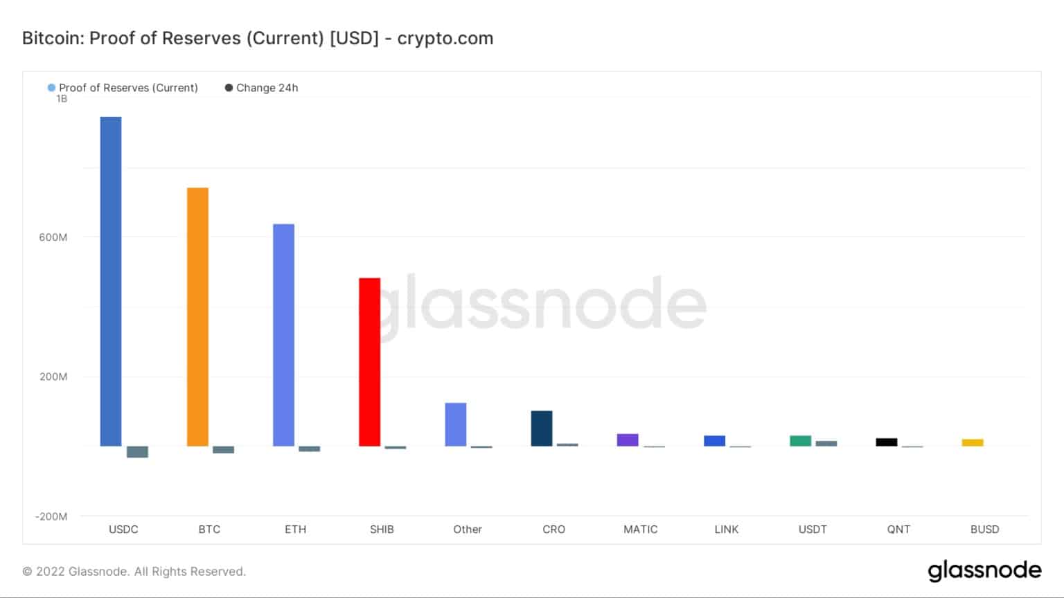 Proof of reserves - Crypto.com