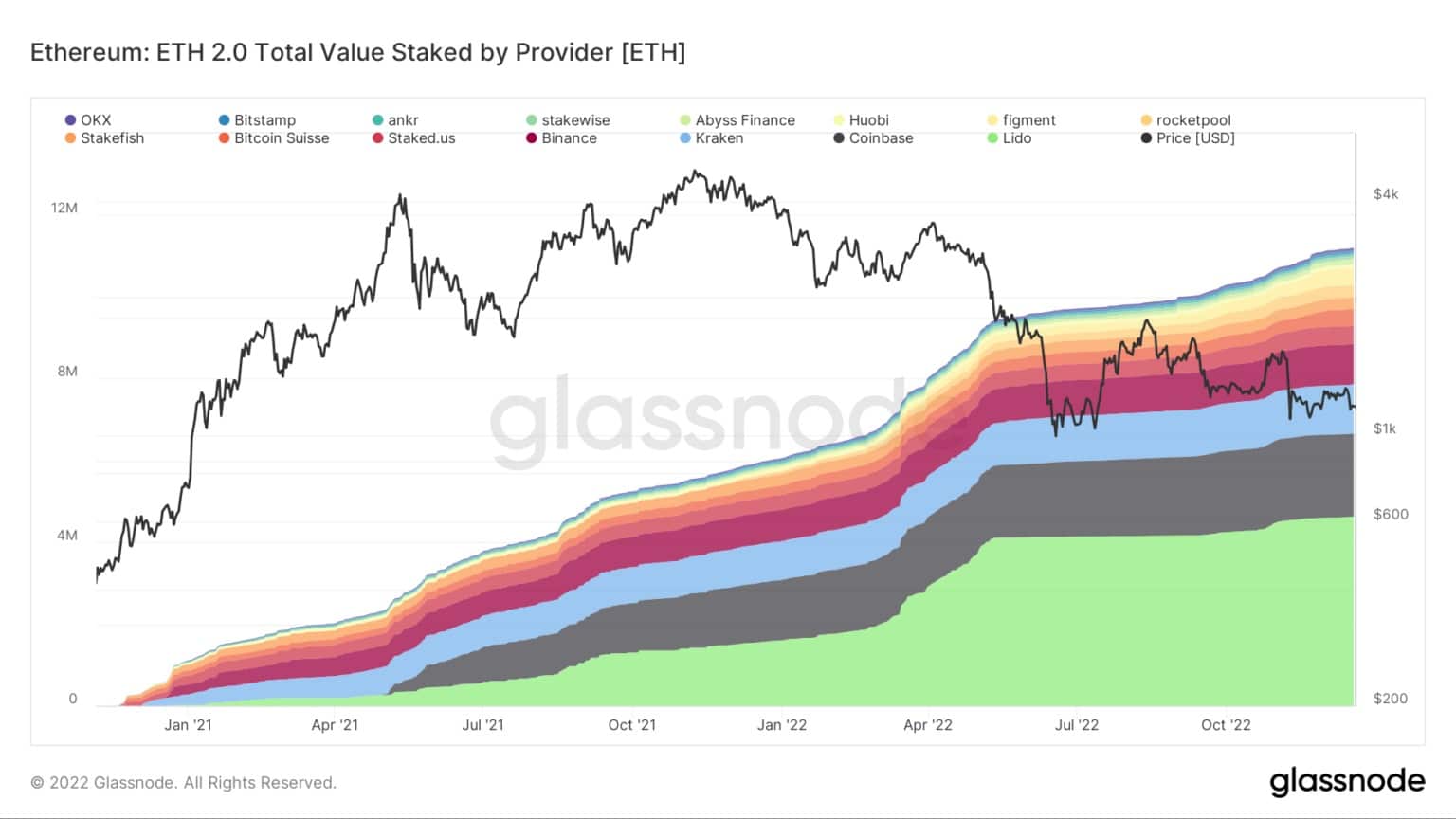 ETH 2.0 Общая стоимость, поставленная провайдером / Источник: Glassnode.com