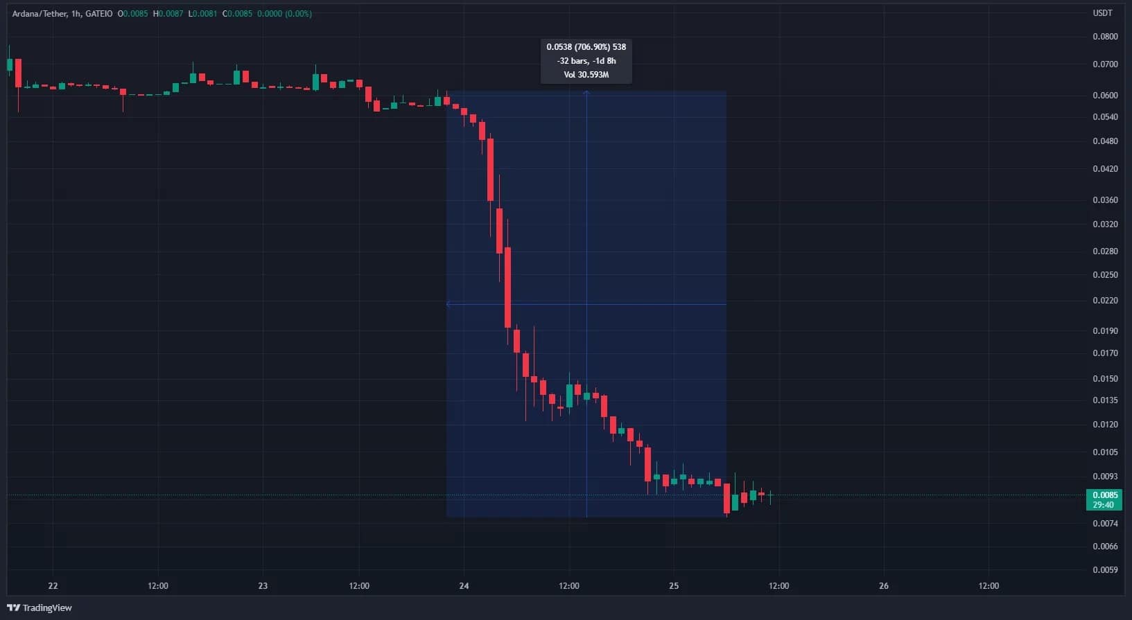 アルダナのDANAトークン価格が下落