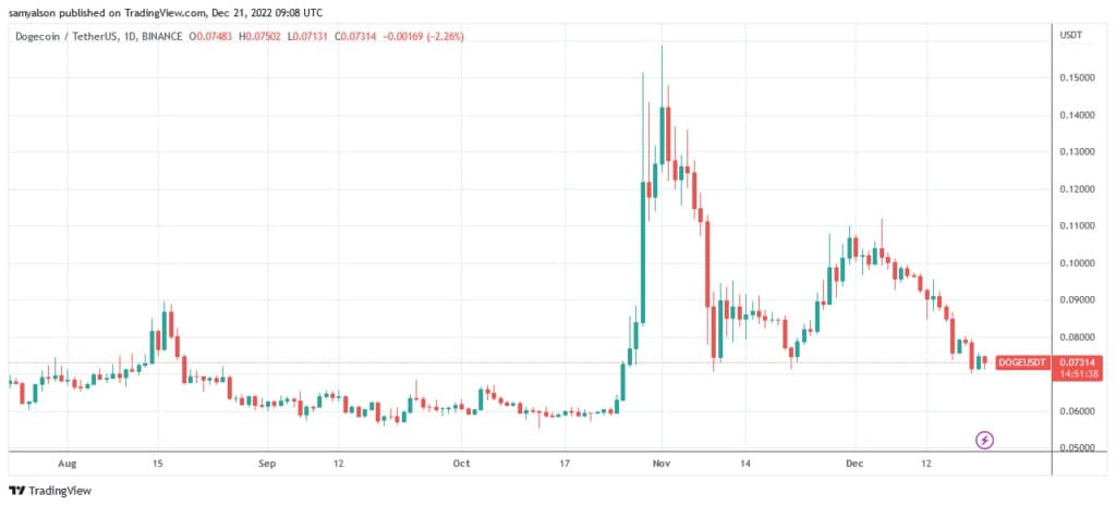 Bron: DOGEUSDT on TradingView.com