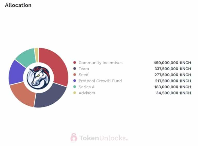 1INCH Token Allocation (Source: Token Unlock)