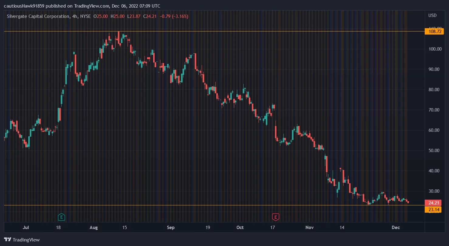 Silvergate (SI) share price