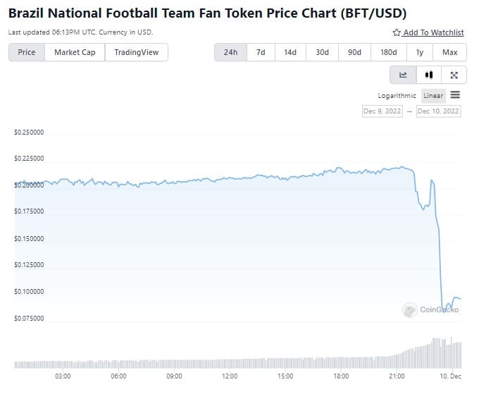 Bron: CoinGecko