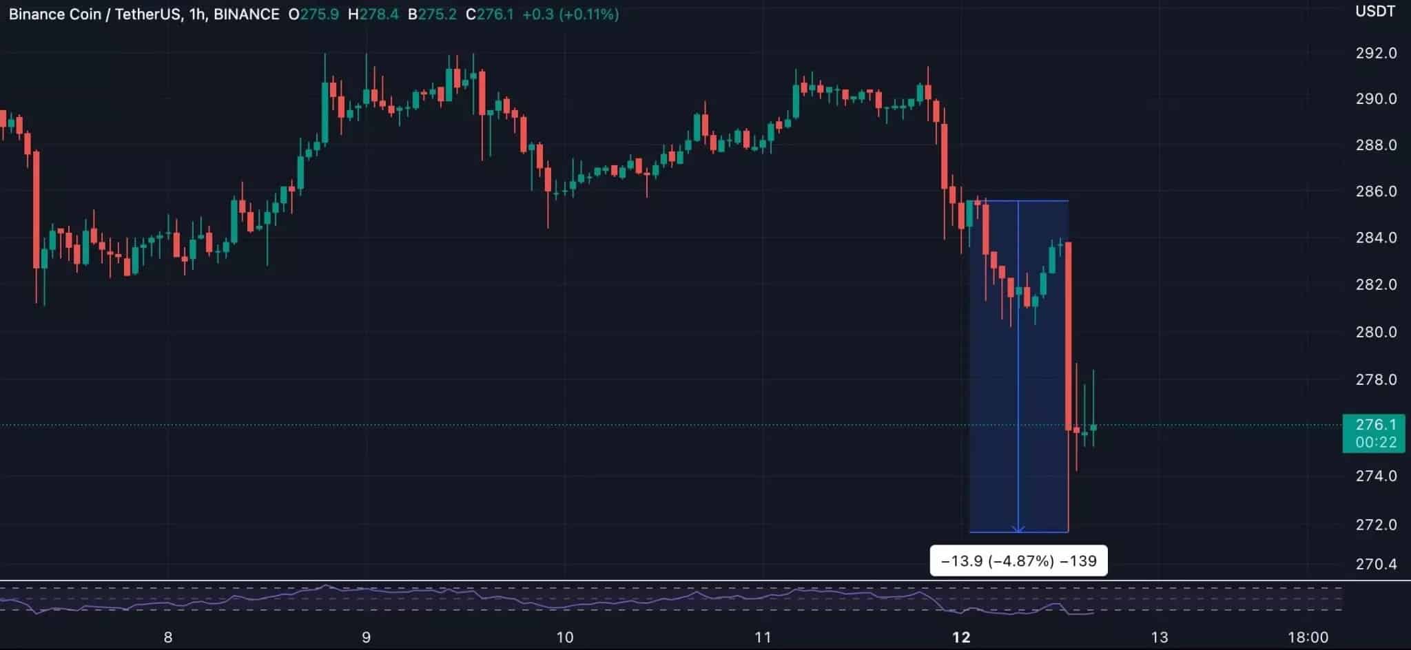 La cotización de BNB cae en 1 día