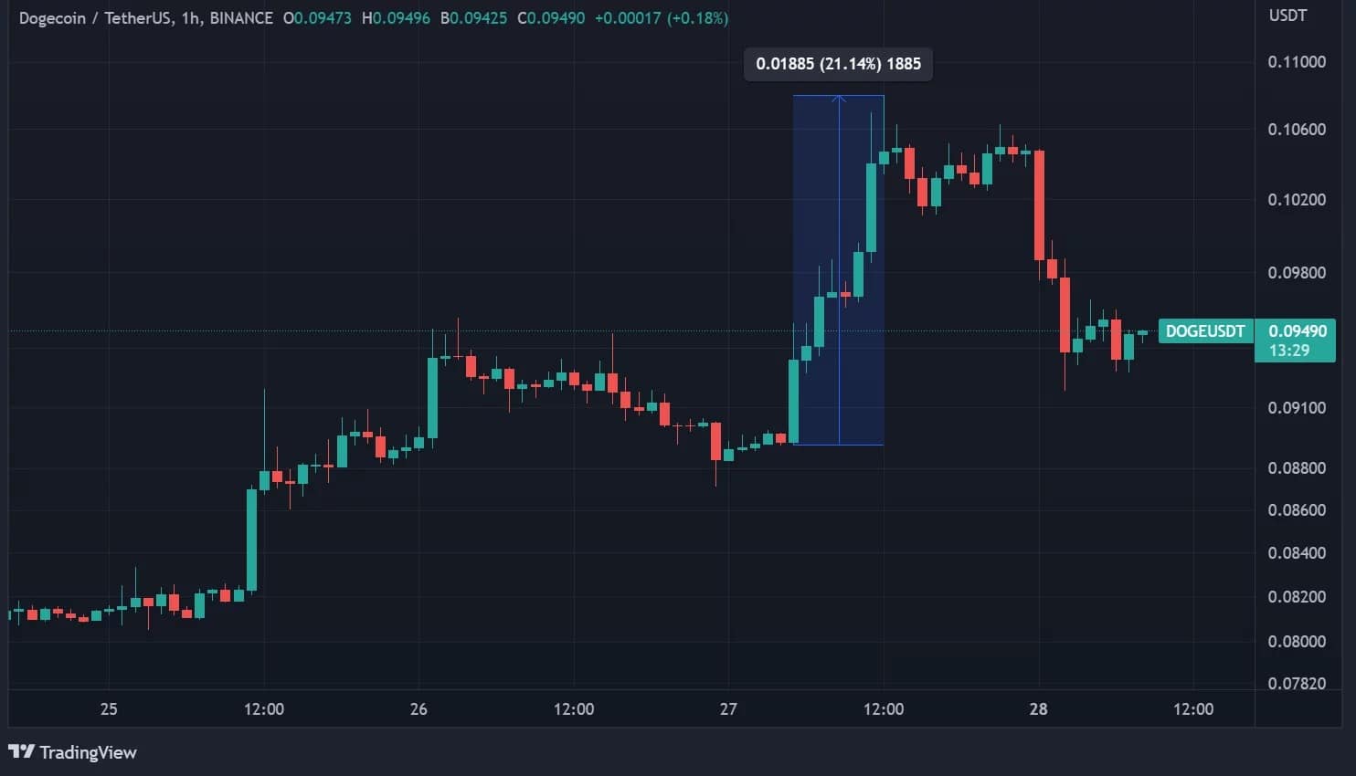 DOGE price in hourly data
