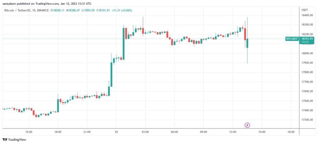 Source : BTCUSDT sur TradingView.com