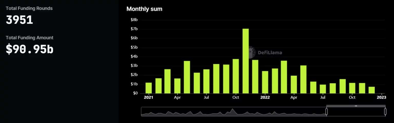 Figure 1 - Monthly funding in cryptocurrency sector between 2021 and 2022