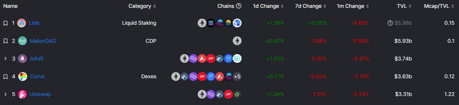 Top 5 DeFi protocols across all blockchains