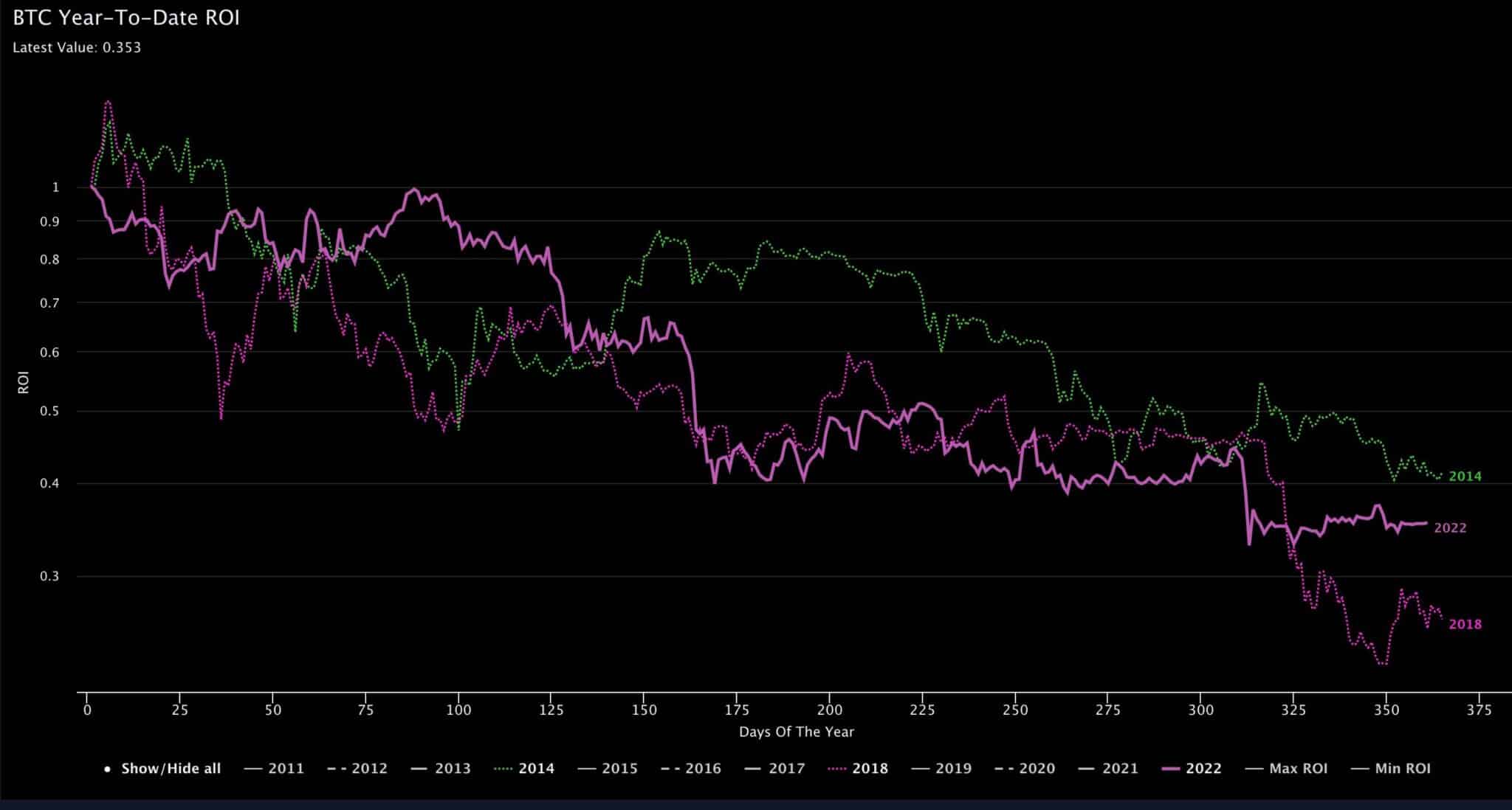 BTC Year to Date ROI / Source: @@intocryptoverse Twitter