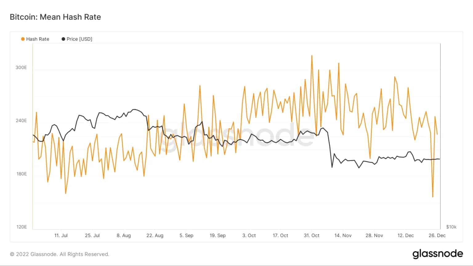Hashrate (arancione) e prezzo (nero) di Bitcoin negli ultimi 6 mesi