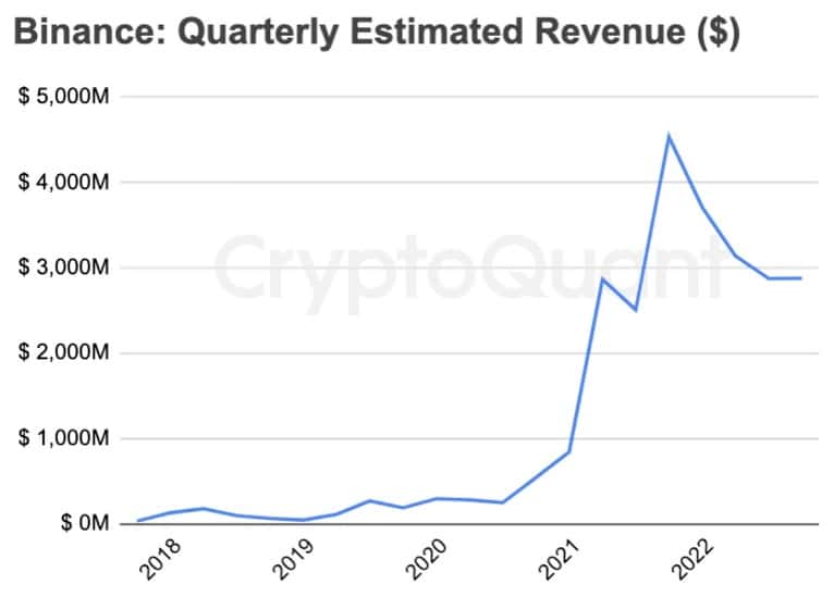 Binance quarterly revenue