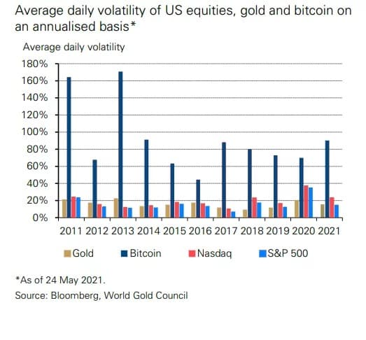 図1 - 金、ビットコイン、ナスダック指数、S&P 500指数で観測された日次平均変動率