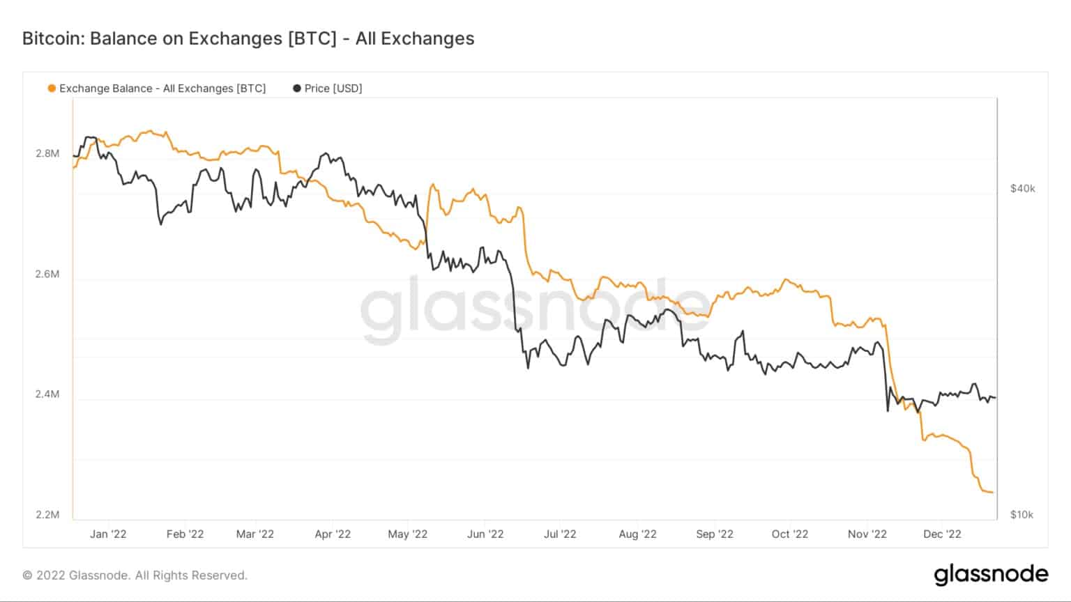Saldo BTC sugli exchange / Fonte: Glassnode