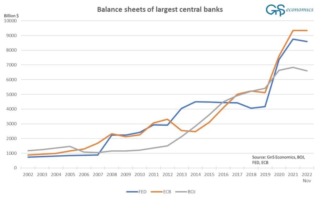 美国美联储、欧洲央行和日本银行的资产负债表(来源:GnS Economics)