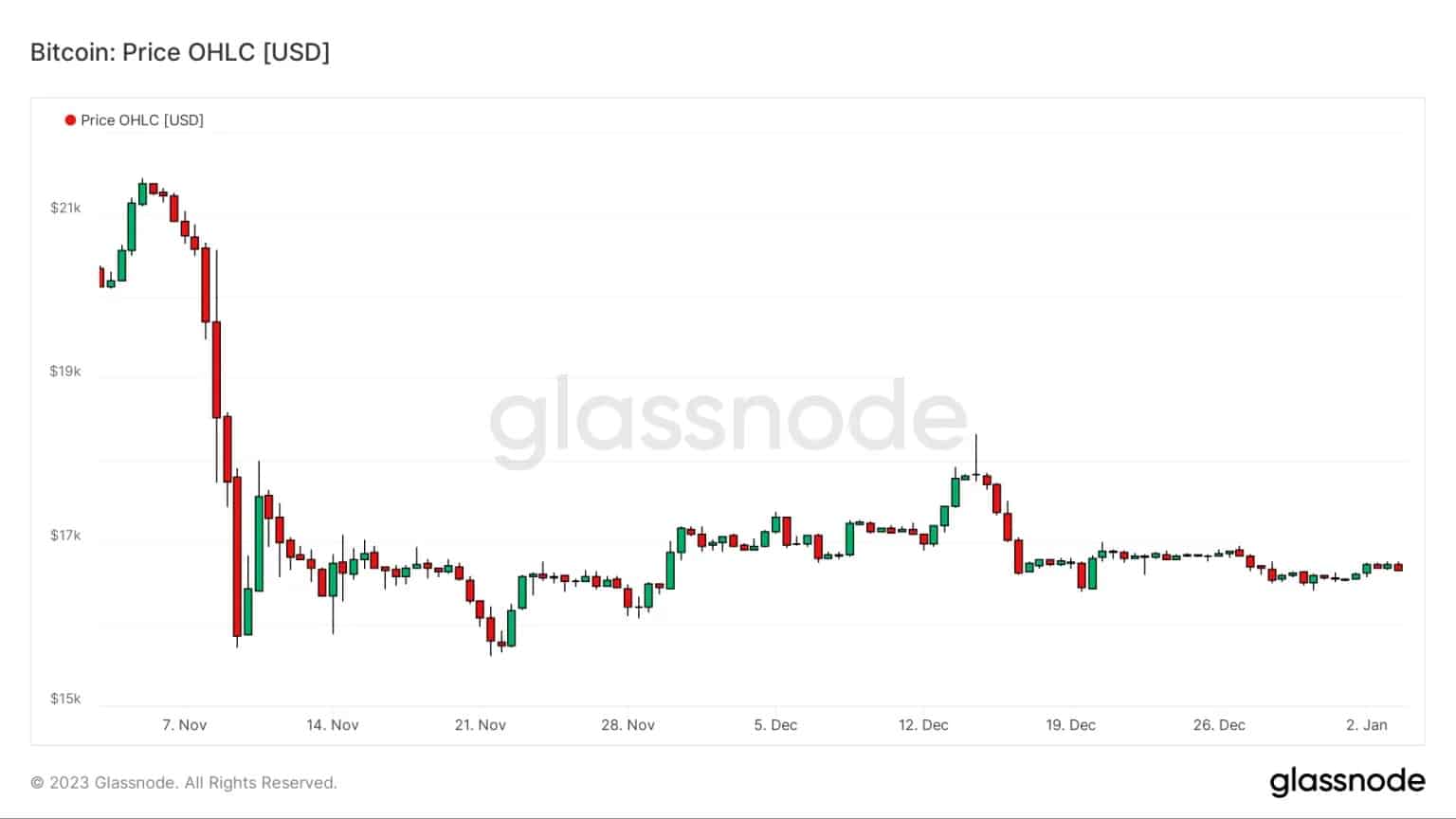 Figuur 1: Dagelijkse BTC prijs
