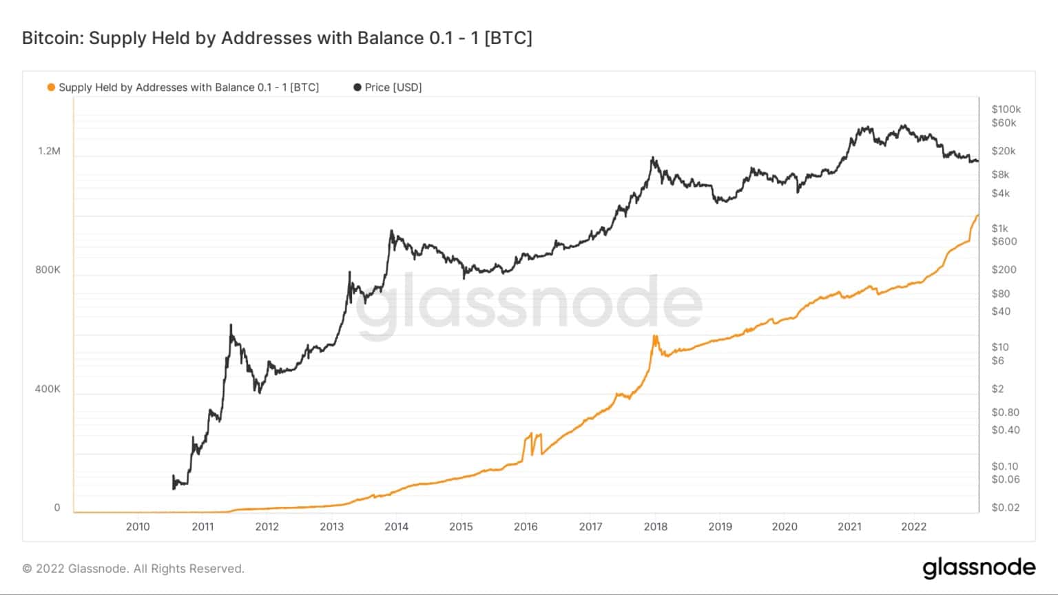 Offre de BTC - portefeuilles avec 0,1 - 1 BTC