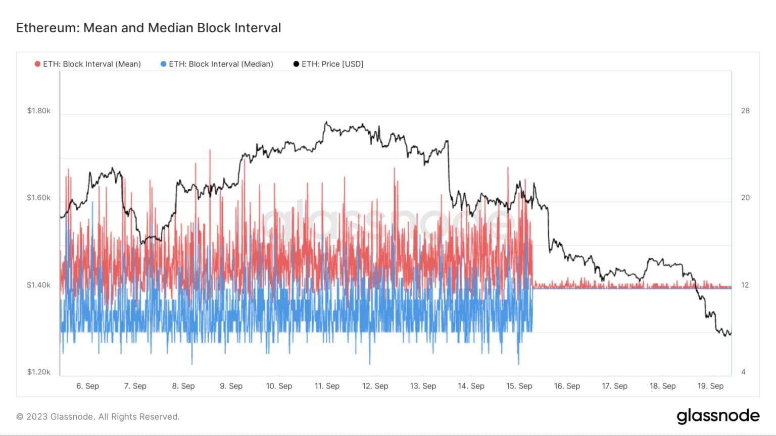 Ethereum: Mean and Median Block Interval - (Source: Glassnode.com)