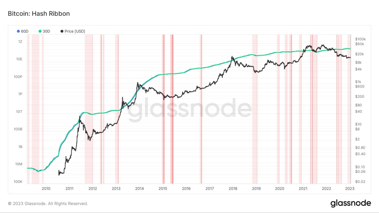 Bitcoin: Hash Ribbon (Source: Glassnode.com)
