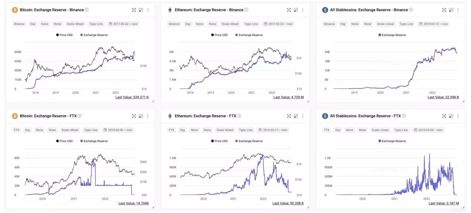 Confronto tra le riserve di Binance e FTX