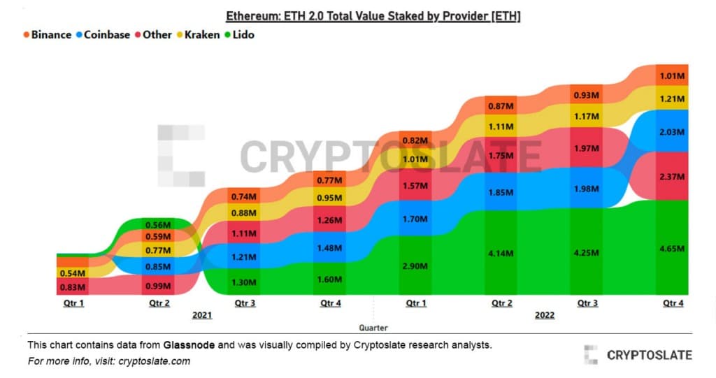 Общая стоимость ставок по провайдерам: (Источник: Glassnode)
