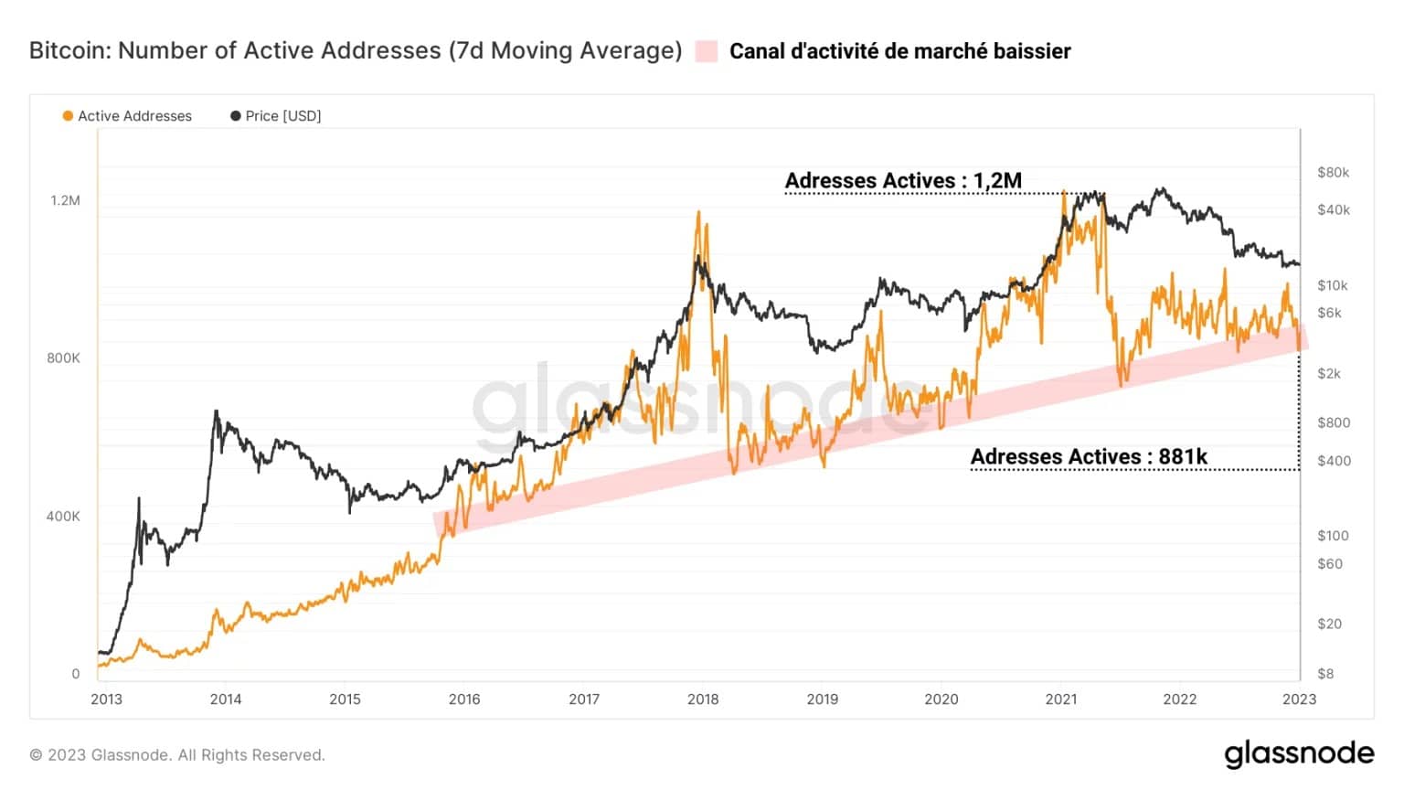 Figuur 2: Actieve Bitcoin-adressen