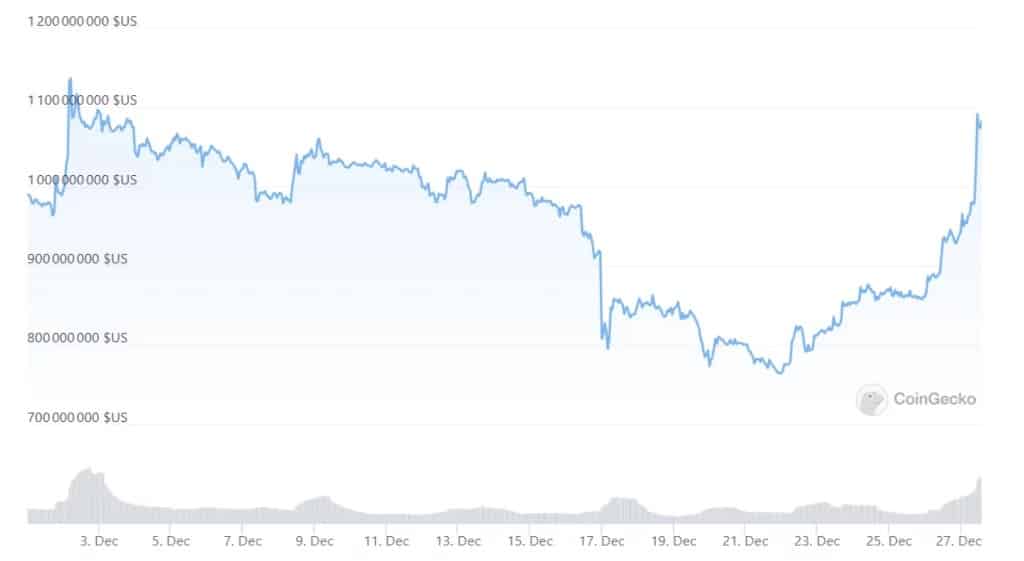L'andamento del market cap di LUNC nel mese di dicembre