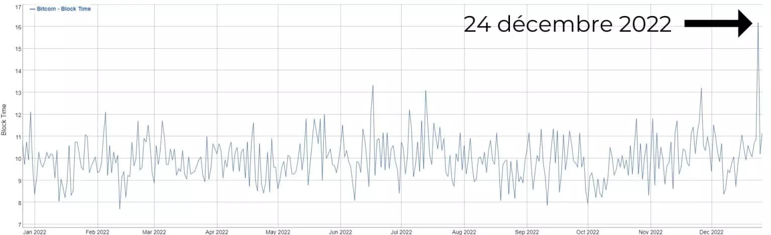 Tempo di completamento del blocco per l'anno 2022