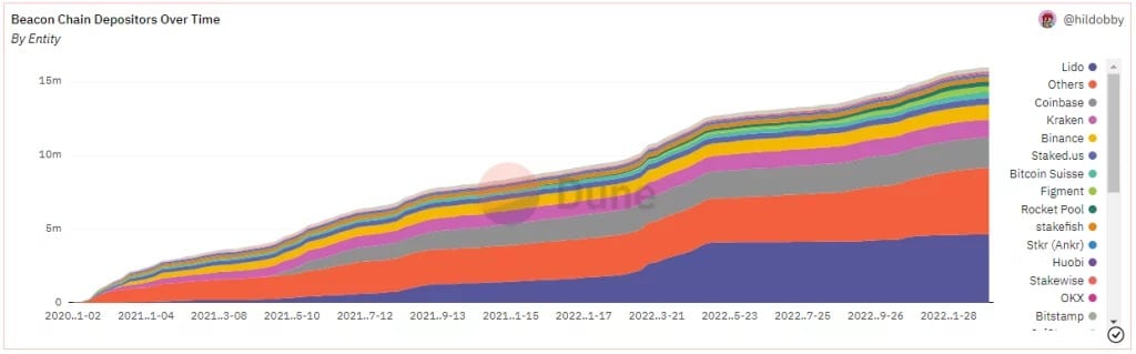 Depositors on the Beacon Chain from 2020 to today