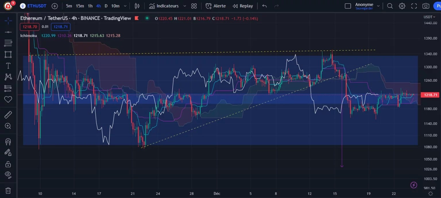 Figure 2 - Ether Price Chart (H4)