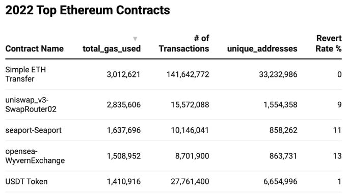 2022年のETH送金、Uniswap V3、Seaport、Wyvern、USDTの総使用ガスと取引回数を示す表(出典:Twitter)