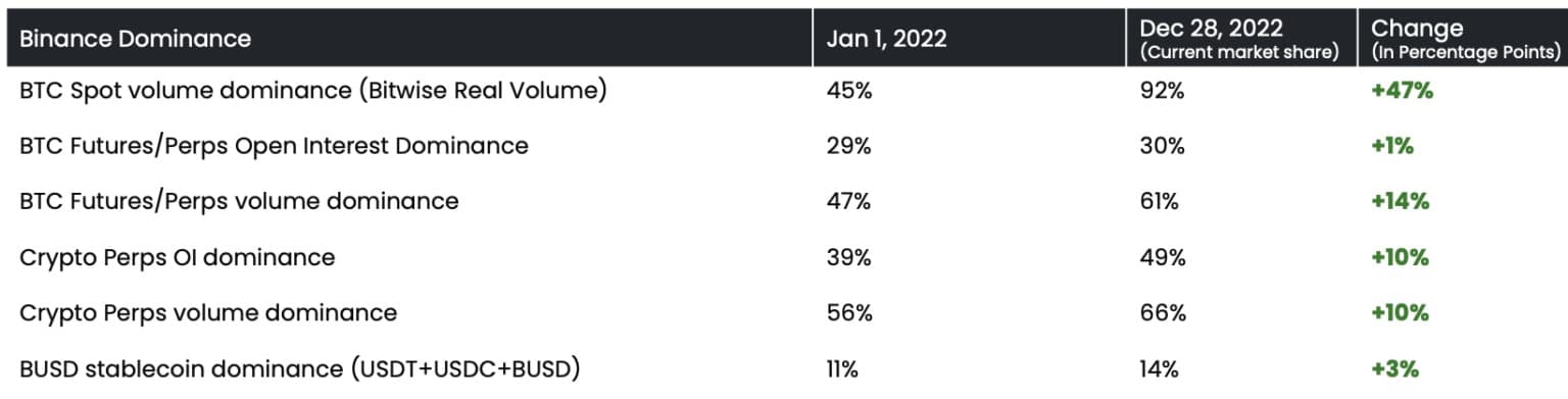 Binance 2022年增长