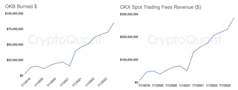 Burned OKB and volume