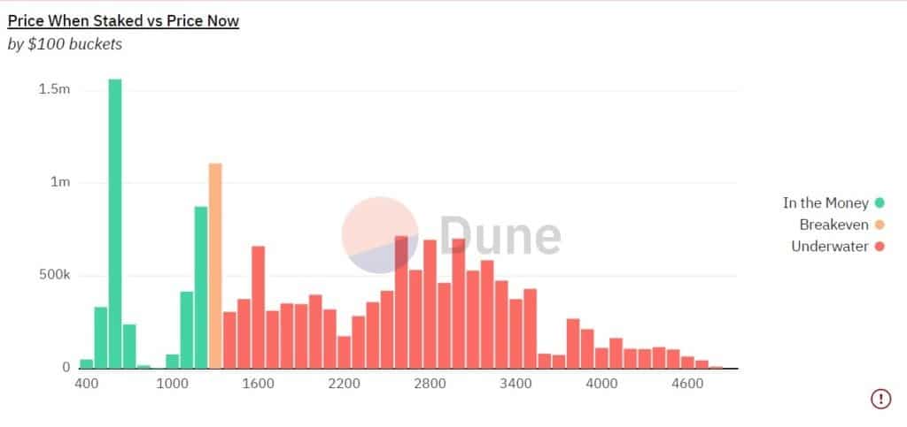 Источник: Dune Analytics
